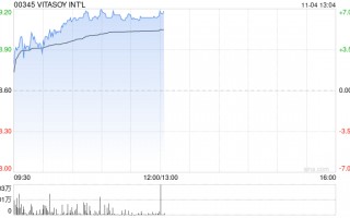 维他奶国际早盘涨超6% 9月中旬至今股价实现翻倍