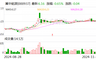 冀中能源：控股股东计划增持公司股份