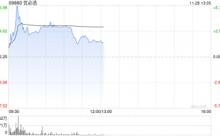 优必选盘中涨超5% 已完成配股净筹5.5亿港元