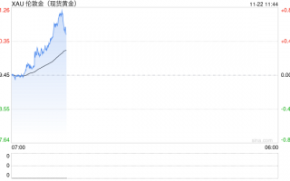 金价飙升突破2685美元 朝鲜领导人发骇人警告