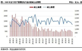 “非标+标”模式兴起！单月成立129款基础产业类 “组合投资”产品