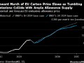 报告：到2030年欧盟碳价势将翻一番多 达到145欧元/吨