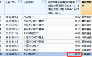 招商基金A500ETF上市以来跑输业绩基准0.11%，位居同类倒数第一