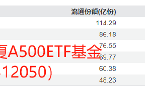 国泰基金A500优势再次被华夏基金超越！华夏A500ETF上市6天规模超百亿，此前国泰基金A500ETF突破百亿用了7天