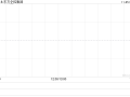 东方企控集团发布中期业绩 股东应占溢利2509.8万港元同比减少18.36%