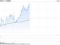 午评：沪指半日跌0.36% 短剧游戏概念盘中拉升