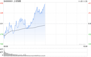 午评：沪指半日跌0.36% 短剧游戏概念盘中拉升