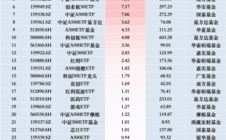 最受青睐ETF：11月25日汇添富中证A500指数ETF获净申购17.44亿元，华夏科创50ETF获净申购15.06亿元