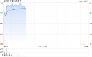 石油股早盘回暖 中海油服及中海油均涨逾3%