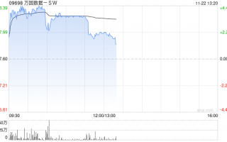 万国数据-SW早盘涨逾4% 大摩给予其“增持”评级