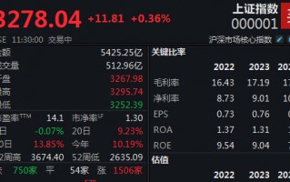 经济景气水平继续回升，沪指半日上涨0.36%