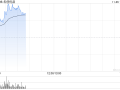 名创优品现涨近4% 机构料其三季度国内业务表现超预期