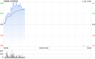 名创优品盘中涨超6% 中长期IP战略有望拉动公司盈利能力