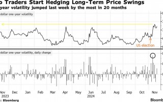 外汇市场押注“波动交易”卷土重来 特朗普上台后美元进入“狂暴状态”?