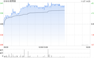 新秀丽早盘涨逾3% 管理层称四季度至今已较三季度出现好转