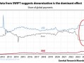 面对金砖国家和日益受到欢迎的黄金，美元遭遇严峻挑战