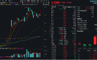 5股20CM涨停，金融科技炸裂走牛，金融科技ETF（159851）领涨近7%，爆量成交超10亿元