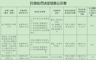 央行再次出手：复星郭广昌名下支付平台多项违法罚没近540万