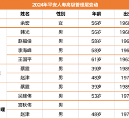 4.6万亿平安人寿人事震荡持续：王国平返聘期满卸任 年内五位高管相继离去