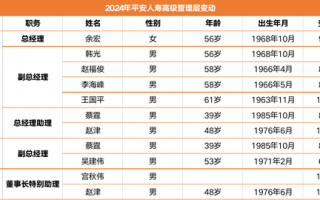 4.6万亿平安人寿人事震荡持续：王国平返聘期满卸任 年内五位高管相继离去