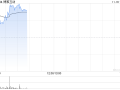 博雅互动早盘再涨逾12% 月内累计涨幅约150%