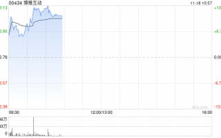 博雅互动早盘再涨逾12% 月内累计涨幅约150%