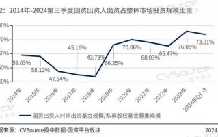 前三季度国资出资基金规模已超7000亿元，单只规模显著回升