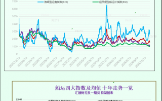 一张图：波罗的海指数因所有船舶运价下跌而下跌