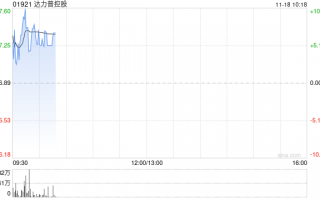 达力普控股早盘涨逾8% 子公司与中冶京诚签署合作备忘录