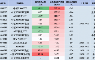 国泰中证A500ETF昨日遭净赎回1.92亿元，同类排名垫底！银华A500ETF规模已被华夏赶超，用时四个交易日