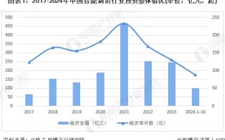 【投资视角】启示2024：中国智能制造行业投融资及兼并重组分析（附投融资事件、产业基金和兼并重组等）