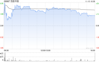 百胜中国11月20日斥资240万美元回购5.08万股