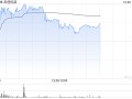 名创优品现涨近4% 中金上调目标价9%至44.60港元