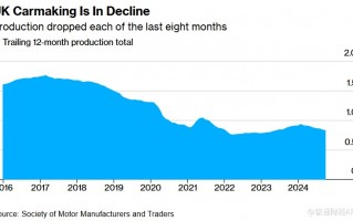 英国汽车产量连续8个月下滑 前景恐进一步恶化