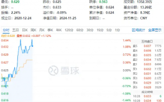 吃喝板块盘中猛拉，食品ETF（515710）上探1.44%，“茅五泸汾洋”齐涨！机构：食饮行业有望迎来景气拐点