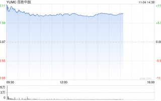 百胜中国Q3财报：营收30.7亿美元 核心经营利润同比增18%