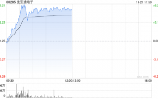 比亚迪电子早盘涨超5% 深圳先进院与比亚迪签署合作协议