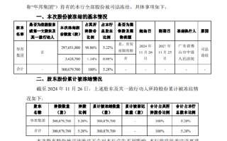 兰州银行：该行股东华邦控股集团有限公司持有的全部股份被司法冻结