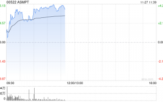ASMPT现涨近3% 大摩看好公司在HBM市场的热压焊接应用