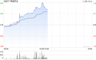 神威药业持续涨逾12% 公司首次中药配方颗粒集采产品全中标