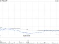 花旗：予中国太平“买入”评级 Q3净资产按季小幅上升