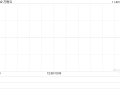 万物云11月26日耗资约457.56万港元回购21.01万股