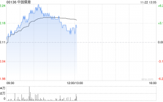 中国儒意现涨超4% 机构料游戏品牌“景秀”将成为主要增长动力