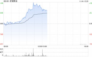 老铺黄金早盘持续涨超7% 小摩首予“增持”评级