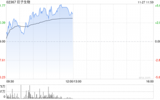 巨子生物现涨近5% 可复美与可丽金双11表现或支撑公司达成全年盈利目标