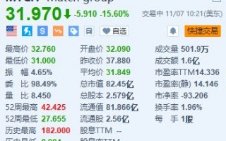 Match跌15.6% Q3付费用户同比减少3%