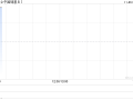 中国铸晨81拟折让约16.85%配售最多2828.4万股 净筹约412万港元