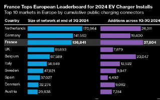 报告：法国领跑欧洲新能源汽车充电桩扩张 英国放缓