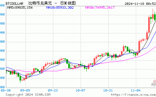 特朗普加密钱包持仓价值达708万美元，24小时增长约177万美元