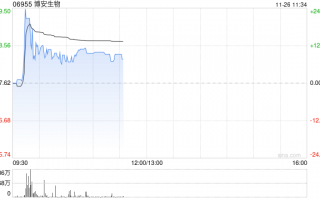 博安生物早盘涨超9% 生物类似药上市品种不断累积及放量